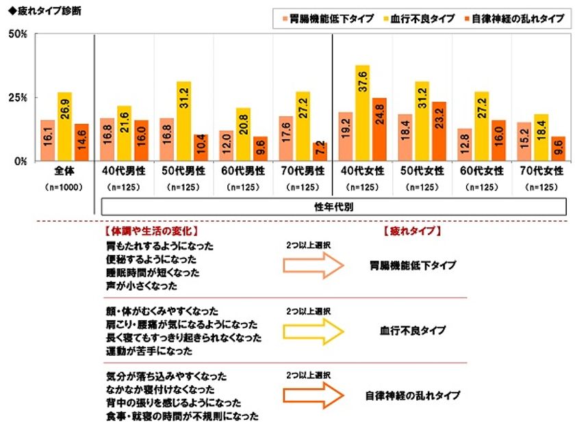 養命酒製造株式会社調べ　
大人の疲れタイプ診断　
体調や生活の変化で疲れタイプを分類　
あなたはどのタイプ？　
“胃腸機能低下タイプ”は6人に1人、
“血行不良タイプ”は4人に1人、
“自律神経の乱れタイプ”は7人に1人、
40代女性ではいずれのタイプも高い結果に