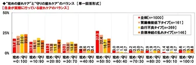 “攻めの疲れケア”と“守りの疲れケア”のバランス【自身が実際に行っている疲れケアのバランス】