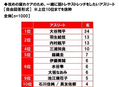 攻めの疲れケアのため、一緒に筋トレやストレッチをしたいアスリート