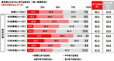 疲れを溜め込んでいるか