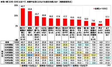 若い頃（20代・30代）と比べて、体調や生活にどのような変化を感じるか