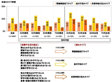 疲れタイプ診断
