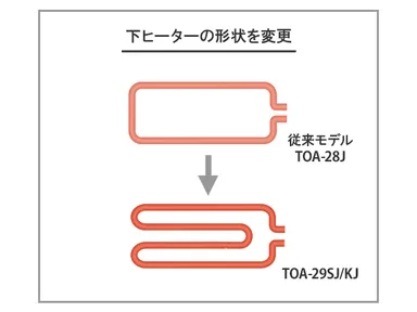従来モデル(TOA-28J)から下ヒーターの形状を変更。効果的に熱が伝わるように改善しました