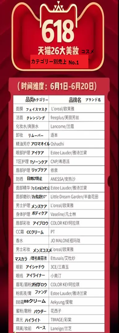 Tmall「618」カテゴリー別売上ランキング