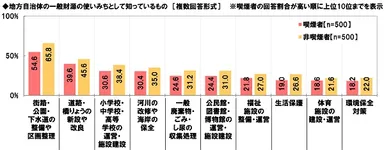 地方自治体の一般財源の使いみちとして知っているもの