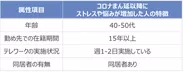 図表2. コロナまん延以降にストレスや悩みが増加したメンタル不調者に見受けられた特徴