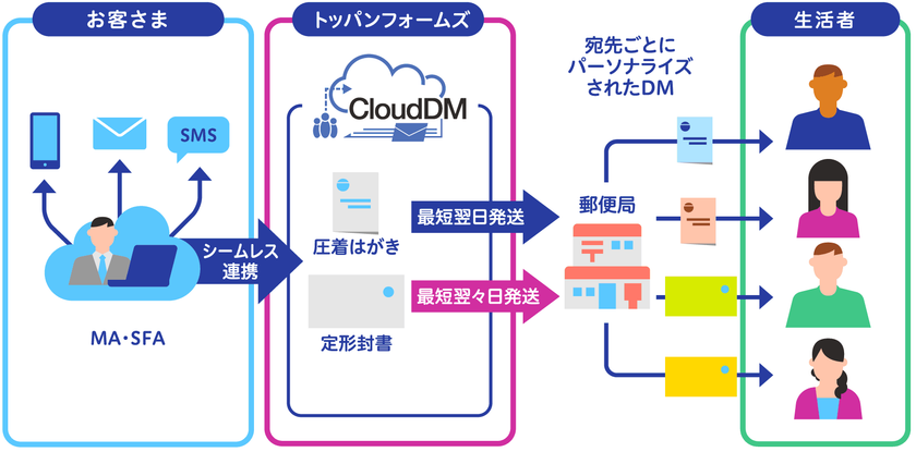 マーケティングオートメーションと連動して
1通からDMを発送する「CloudDM」の封書版を新発売