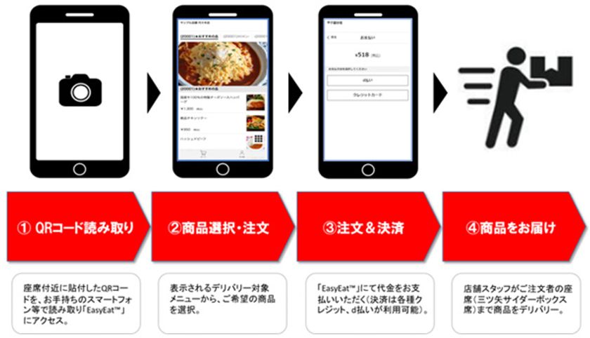 阪神電気鉄道とドコモが阪神甲子園球場で
フードデリバリーの実証実験を開始
～新たな観戦スタイルで、もっと楽しく便利な甲子園球場に～