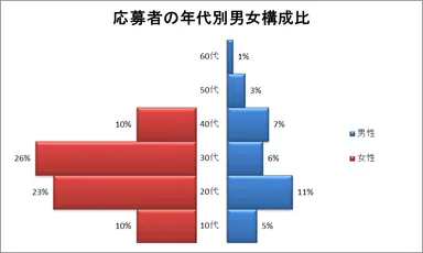応募者の年代別男女構成比