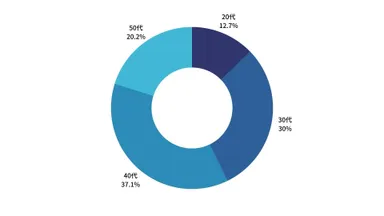 年齢を教えてください