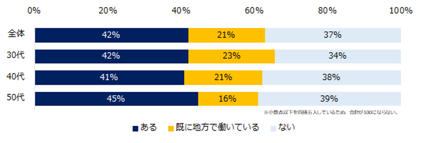 ミドル660人に聞く「地方で働くこと」意識調査
―『ミドルの転職』ユーザーアンケート―