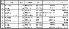 表「あなたが“美しい”と思う人」　ランキング