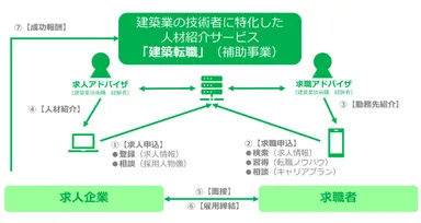 サービスの流れ