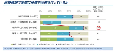 図1. 医療機関で実際に検査や治療を行っているか