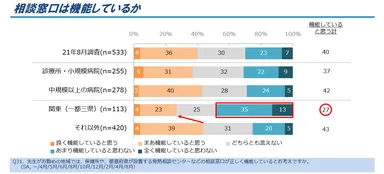 図2. 相談窓口は機能しているか