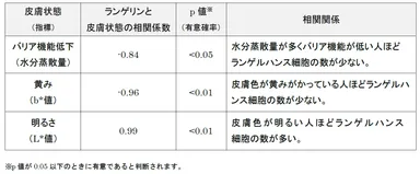 ランゲリンと皮膚状態の相関関係