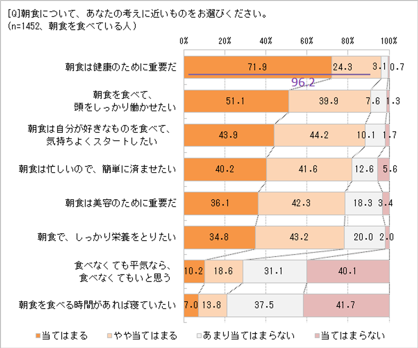 「もっと朝食で野菜をとりたい」80.3％　
でも、朝は時間がなくて「調理をしない」派が多い!?　
栄養豊富な「ケール」が、野菜不足解消の決め手に　