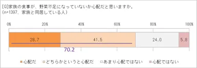 家族の野菜不足は心配？