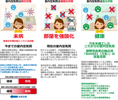 現在の室内空気質