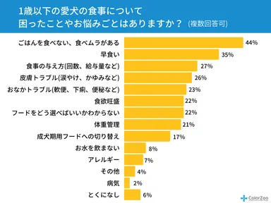 (グラフ)食事のお悩みはありますか