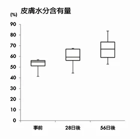 皮膚水分含有量図