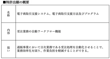 特許出願の概要
