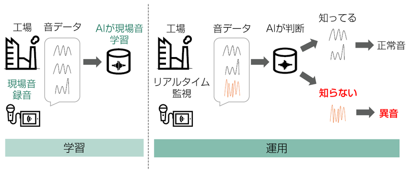 Ai異音検知システム エスカレイド 長期お試しプラン の提供を21年9月16日から開始 株式会社バーナードソフトのプレスリリース