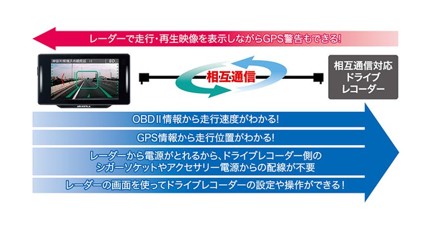 セルスター工業が独自開発したフレデリックスレンズを採用、受信性能が約200％(2倍・従来製品比較)アップしたレーザー式オービス対応 一体型セーフティ レーダーの3.7インチモデルASSURA「AR-W87LA」を発売｜セルスター工業株式会社のプレスリリース