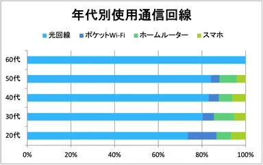 年代別通信回線種別