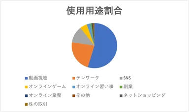 インターネット使用用途割合