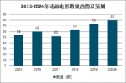 2015年から2024年のアニメーション映画作品数(中国)