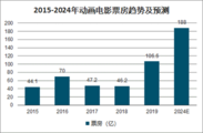 2015年から2024年までの国内アニメーション映画の興行収入と予測(中国)