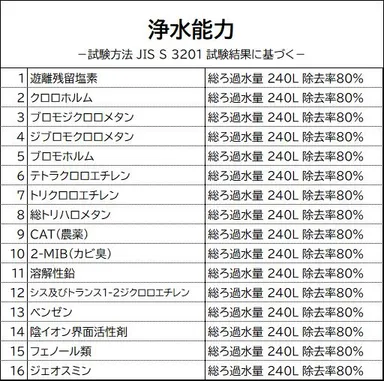 浄水能力結果表組画像