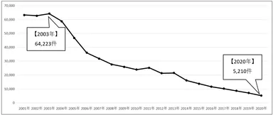 自動車盗難認知件数の推移(過去20年間)　※警察庁統計をもとに損保協会作成