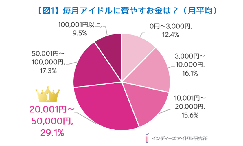 アイドルヲタクとお金に関する調査！アイドルに使うお金は「月額2万～5万円・月収10％未満」が最多！
