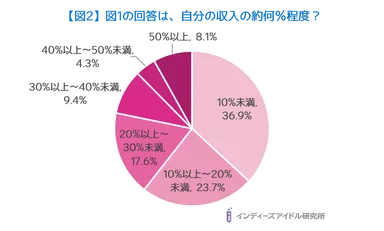 【図2】図1の回答は、自分の収入の約何％程度？