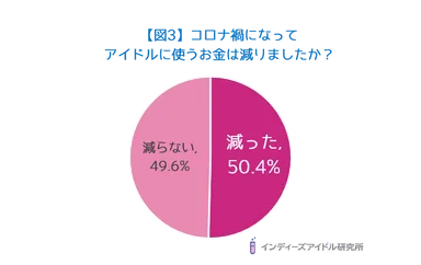 【図3】コロナ禍になって アイドルに使うお金は減りましたか？