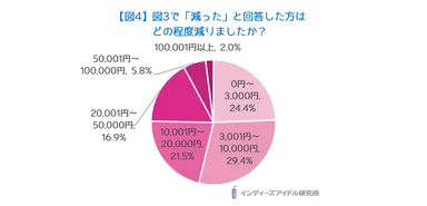 【図4】図3で「減った」と回答した方は どの程度減りましたか？