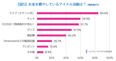 【図5】お金を費やしているアイドル活動は？（複数選択可）