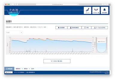 管理画面：水位グラフ