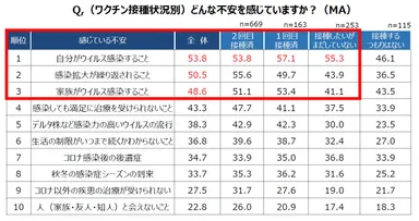 (ワクチン接種状況別) Q.どんな不安を感じていますか？