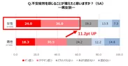 (男女別) Q.不安疲労を感じることが増えたと思いますか？