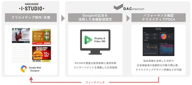 「Rich Creative」概要図
