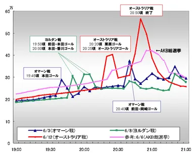 日本国内総ツイート数推移