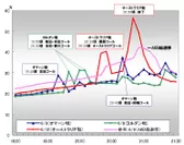 日本国内総ツイート数推移