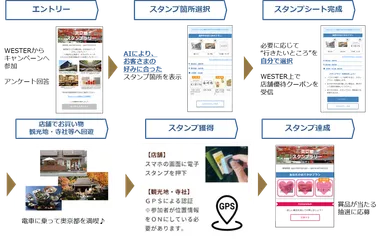 １スタンプラリー参加までのSTEP