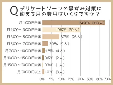 デリケートゾーンの黒ずみケアにかけられる値段は1,000円未満／月が最多