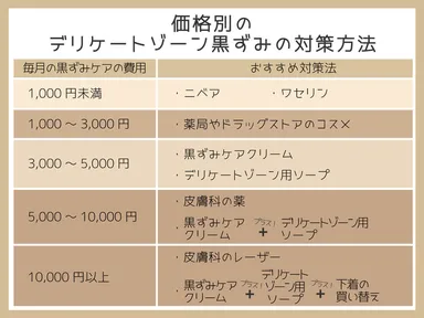 デリケートゾーンの黒ずみケアにかけられる費用にあわせた対策法を紹介