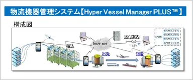 Hyper Vessel Manager構成図