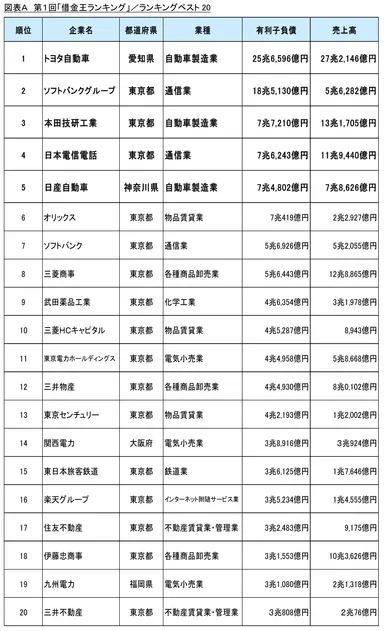 図A ランキングベスト20